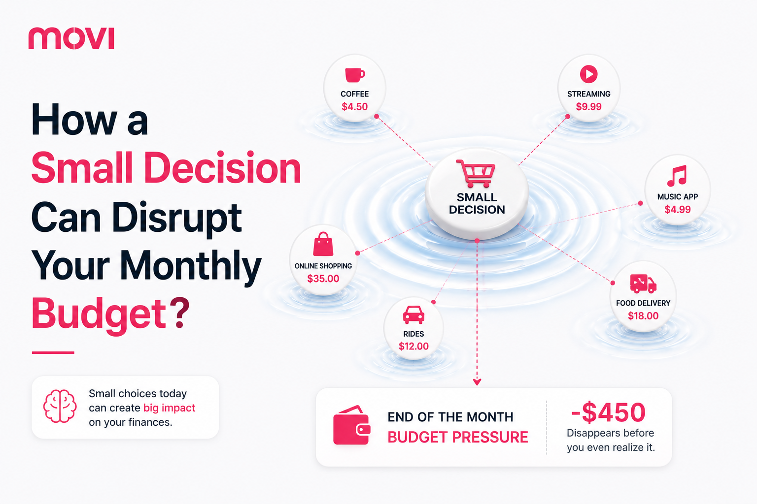 How a Small Decision Can Disrupt Your Monthly Budget